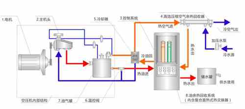 空壓機余熱回收