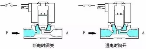 直動式電磁閥——直動式電磁閥原理